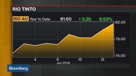 Watch Rio Tinto to Benefit From Aluminium, Copper Offerings - Bloomberg