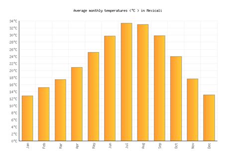 Mexicali Weather averages & monthly Temperatures | Mexico | Weather-2-Visit