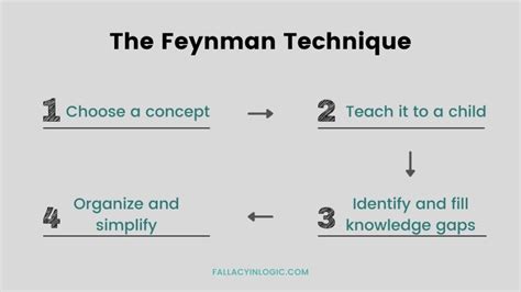 Feynman Technique: Learn Better and Faster in 4 Steps - Fallacy In Logic