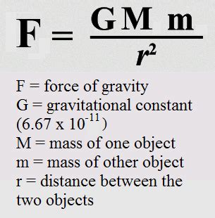 Gravitational Force Formula- All you need to know - First Education Info