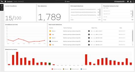 CrowdStrike - AV-Comparatives