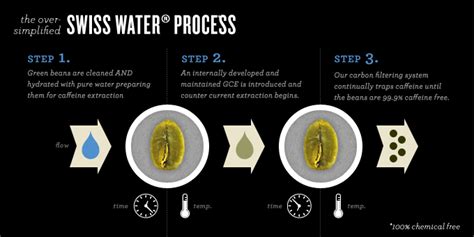 Swiss Water process for chemical free organic coffee beans