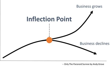 Inflection Point — A powerful data analytics method | by PhuongNDC | Medium