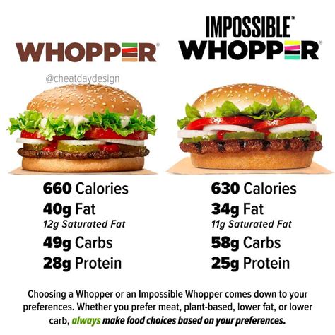 How Nutritious Is The Impossible Burger - Burger Poster