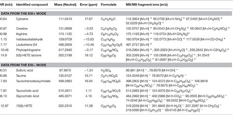 Frontiers | Untargeted Metabolomics Reveals Dose-Response Characteristics for Effect of Rhubarb ...