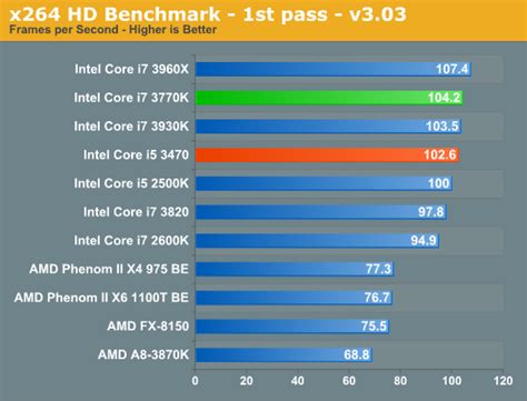 General Performance - Intel Core i5 3470 Review: HD 2500 Graphics Tested