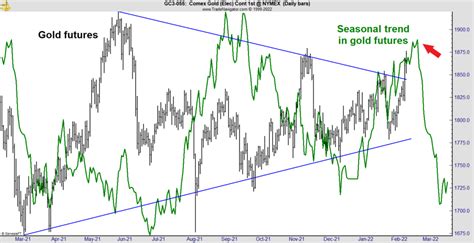 Gold Futures Reveal a Post-Valentine’s Day Trade