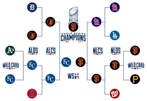 In case you forgot, here's the final 2014 MLB Postseason Picture : SFGiants