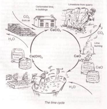 The lime cycle, Holmes and Wingate (2008, p.8) | Download Scientific Diagram