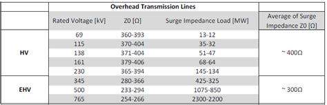 SURGE IMPEDANCE LOADING OF TRANSMISSION LINE – Voltage Disturbance