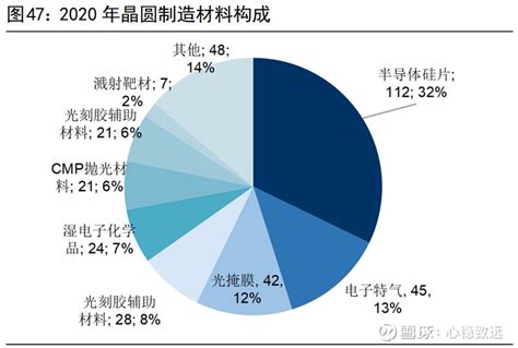 【半导体材料分类】 1）根据工艺过程，半导体材料可以分为晶圆制造材料和封装材料。【晶圆制造材料】主要用于晶圆制造环节，包... - 雪球