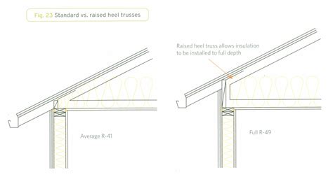 Raised Heel Truss | True Built Home