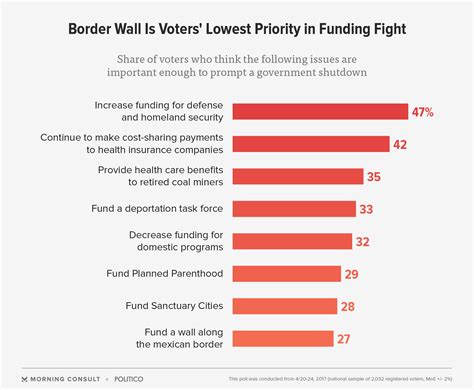 Poll: Border-wall funding lowest priority in government shutdown fight ...