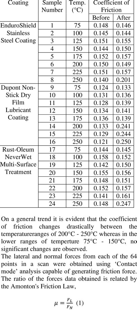 Plastics Coefficient Of Friction Chart