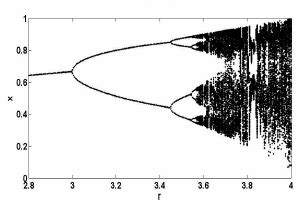 Period-doubling route to chaos exhibited by a logistic map as a ...