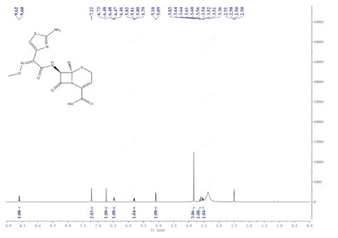 Ceftizoxime(68401-81-0) 1H NMR spectrum