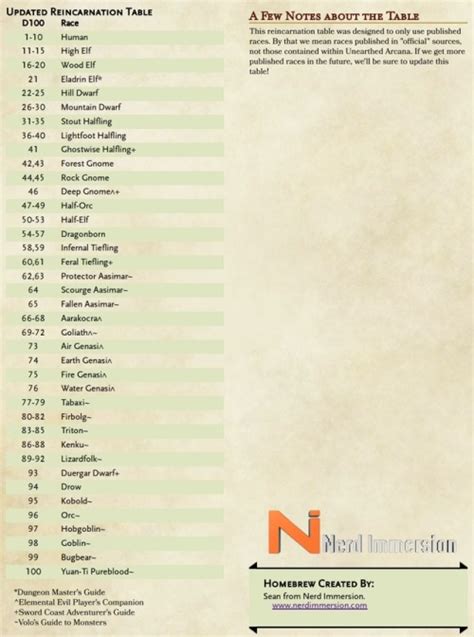 Nerd Immersion • Here’s our updated 5e reincarnation table! We also...