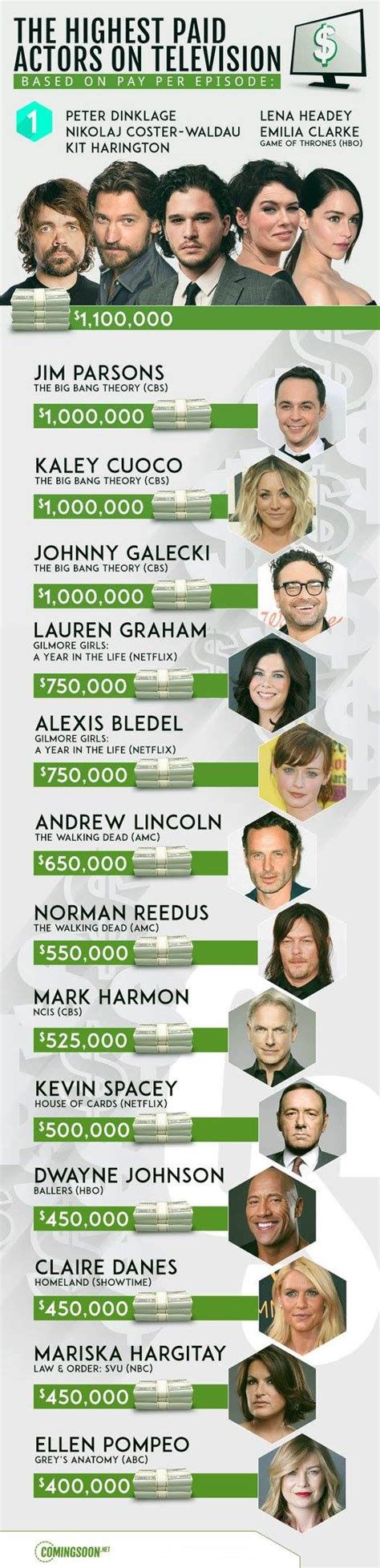 13 Highest Paid TV Actors Right Now - Infographic | FizX