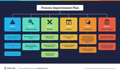 6 Step Process Improvement Plan Mind Map - Venngage