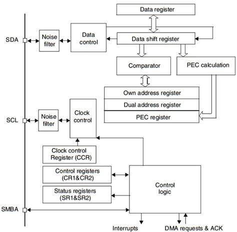 STM32 I2C Communication Examples with DMA Interrupt