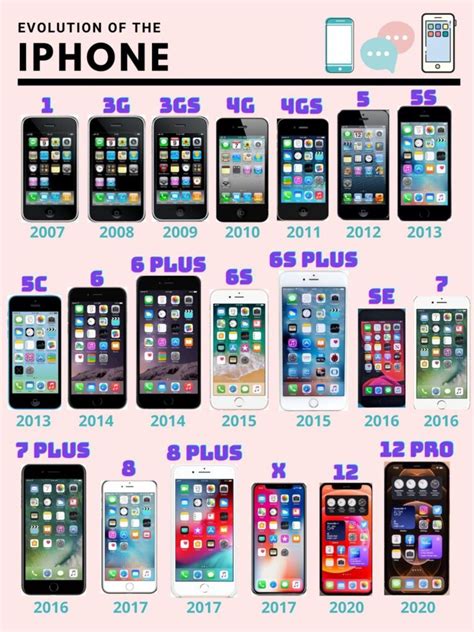 Iphone Evolution Timeline