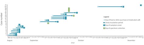 Outbreak timeline with incubation periods for cases of monophasic ...