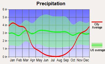 weather forecast yuba city ca