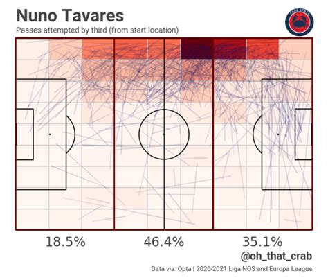 Nuno Tavares: By the numbers - Arseblog News - the Arsenal news site