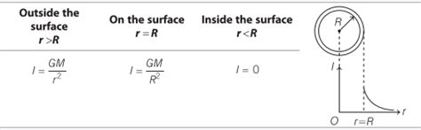 Gravitational Field Strength Formula / Why does gravitational field ...