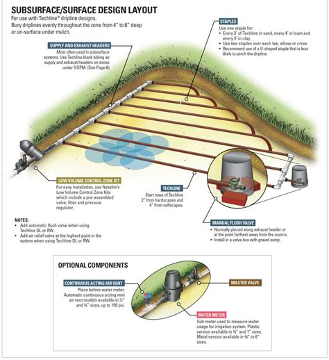 Landscape & Lawn Drip Irrigation Design Layouts (With images) | Drip irrigation diy, Drip ...