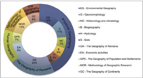 The proportionality of topics of Geography in the Syllabus for the... | Download Scientific Diagram