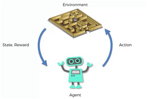 Reinforcement Learning Introduction | All You Need To Know