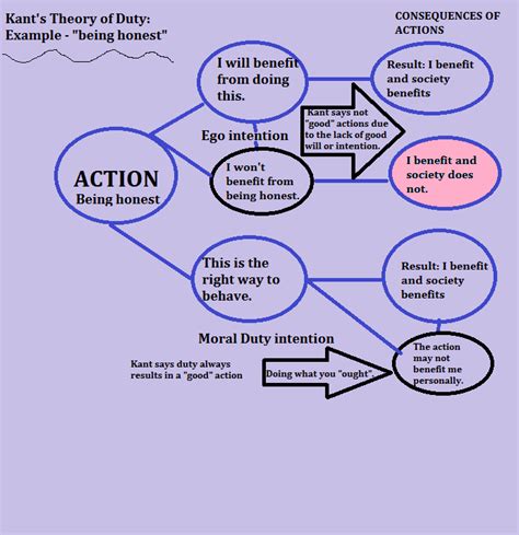 a flow diagram that shows the stages of action and how to use it for an article