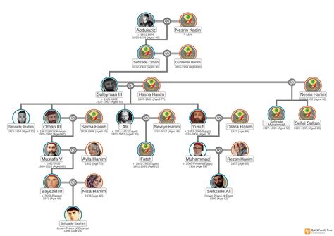 My Ottoman Fantasy Family Tree, The only first two person exist, I will ...