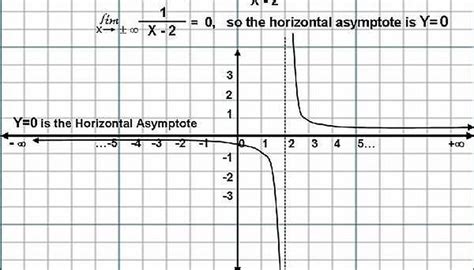 How to Find Horizontal Asymptotes of a Graph of a Rational Function ...