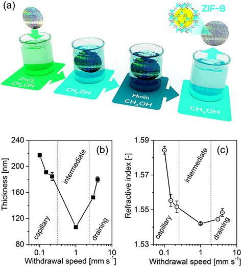 Dynamic response of ultrathin highly dense ZIF-8 nanofilms - Chemical ...