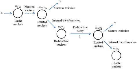 1.9: Neutron Activation Analysis (NAA) - Chemistry LibreTexts