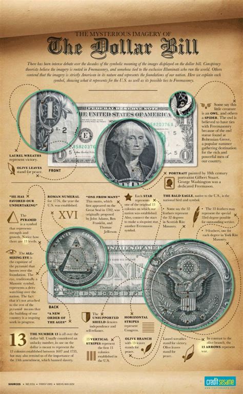 American Currency: The Mysterious Imagery of the Dollar Bill Infographic | Dollar bill, Dollar ...