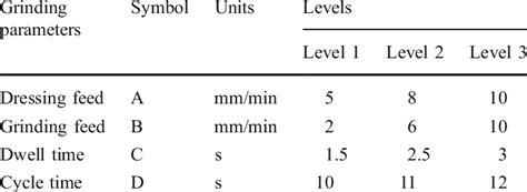 Centreless cylindrical grinding parameters and their levels | Download Table