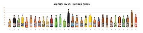 Here’s a handy bar graph I made comparing alcohol content levels of 31 popular beers. : r/pics