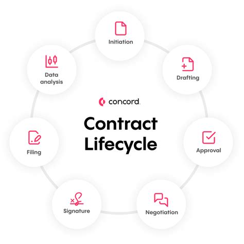 Contract Management Lifecycle: The 7 Stages to Master