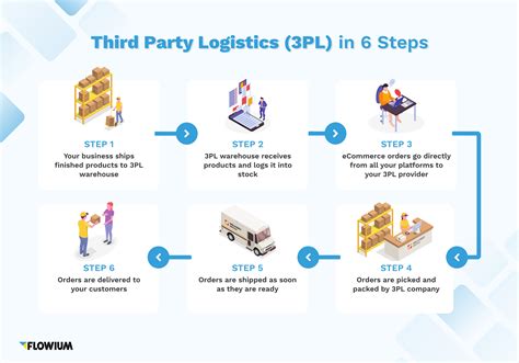 Unlock the Secrets of Third-Party Fulfillment: A Guide to Discoveries ...