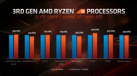 AMD's Ryzen 9 3950X is a ludicrous 16-core monster gaming CPU | Rock ...