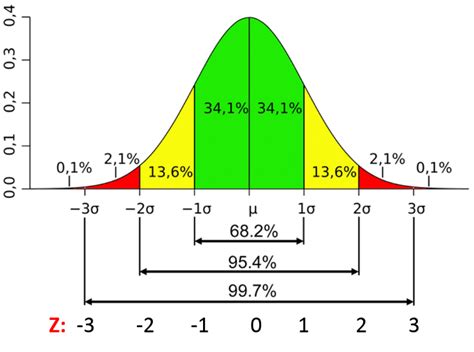 Standard Normal Distribution Curve