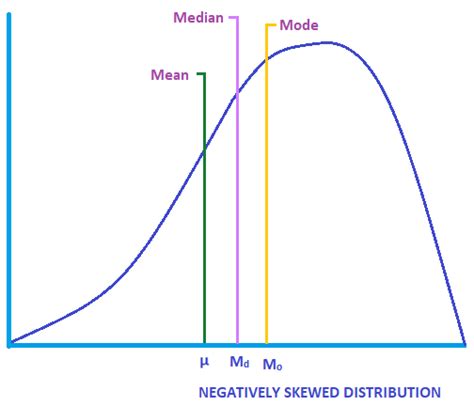 Mean Median Mode Graph