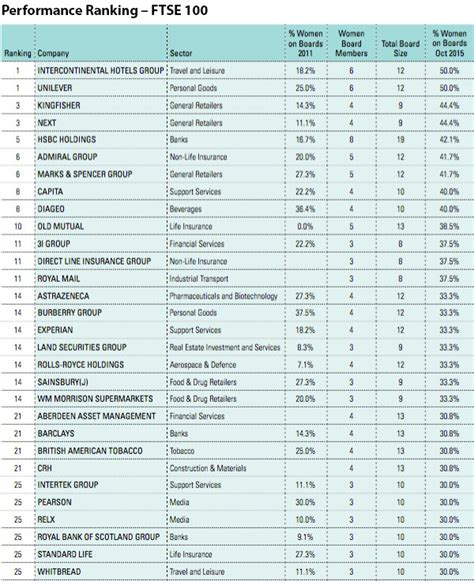 Ftse 100 Companies : Investing 100 In These 30 Shares In 1984 Could ...