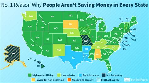 Cost of living is why about 30% of Americans can't save more money