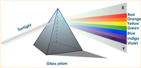 Dispersion of Light - Universe Today