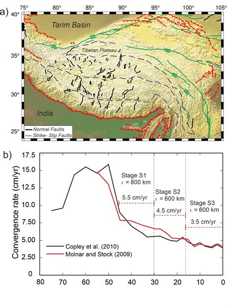 Geodynamics | Effects of decelerating India-Eurasia convergence on the crustal flow and ...