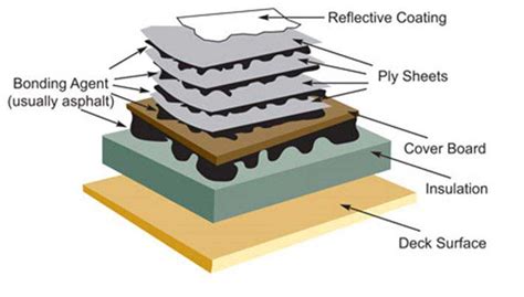 Built-up Roof Systems | Texas Roof Management INC